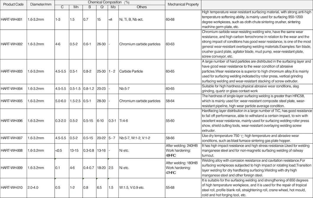 Hardfacing/Hardbanding Flux Cored Wires, Chromium Carbide Wear-Resisting Welding Wire